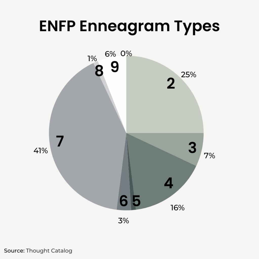 ENFP Enneagram pie chart