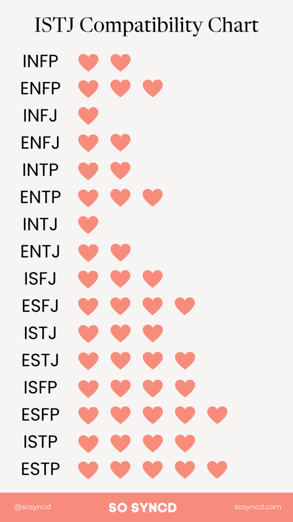 ISTJ Compatibility Chart